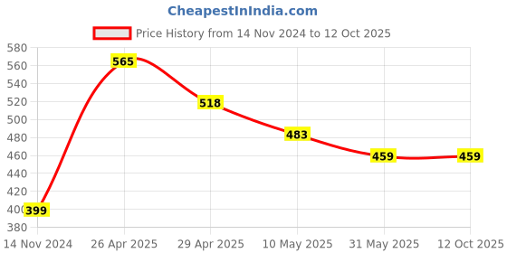 industrybuying.com Veeshna Polypack 10 Meter x 30.48 cm (1 Feet) Bubble Packing Mat Roll veeshna polypack Price History Graph from 14 Nov 2024 to 12 Oct 2025