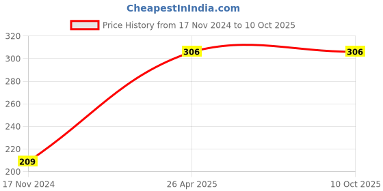 industrybuying.com Veeshna Polypack 10 Meter x 304.8 mm (12 Inch) Transparent Bubble Wrap Roll ABFL07 veeshna polypack Price History Graph from 17 Nov 2024 to 9 Oct 2025