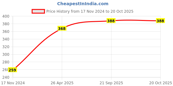 industrybuying.com Veeshna Polypack 10 x 0.5 Meter Premium Corrugated Paper veeshna polypack Price History Graph from 17 Nov 2024 to 17 Oct 2025