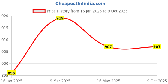 industrybuying.com Veeshna Polypack 100 Meter Air Bubble Wrap Packing Roll veeshna polypack Price History Graph from 16 Jan 2025 to 7 Oct 2025