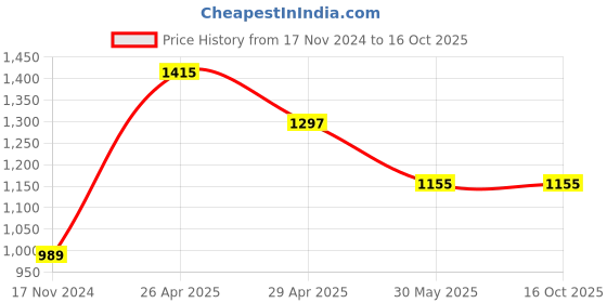 industrybuying.com Veeshna Polypack 100 Meter Air Bubble Wrap Packing Roll with 20 Plain Courier Polybag veeshna polypack Price History Graph from 17 Nov 2024 to 16 Oct 2025