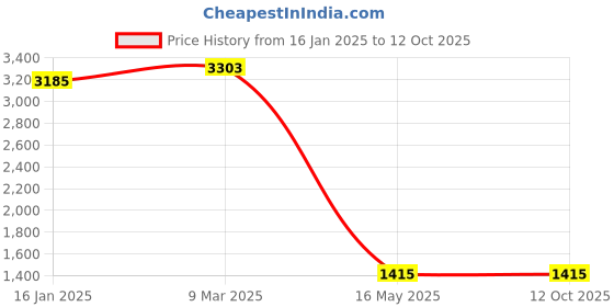 industrybuying.com Veeshna Polypack 100 Meter Transparent Air Bubble Cushioning Wrap Packaging Roll ND-1250 veeshna polypack Price History Graph from 16 Jan 2025 to 12 Oct 2025