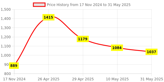 industrybuying.com Veeshna Polypack 100 Meter x 0.5 Meter Transparent Bubble Roll CRH-C170 veeshna polypack Price History Graph from 17 Nov 2024 to 31 May 2025