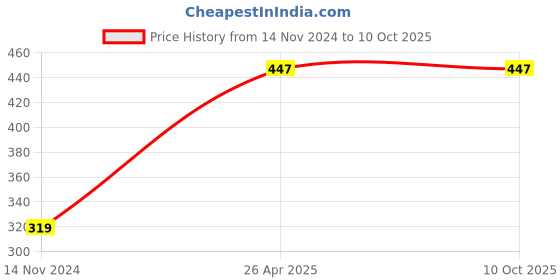 industrybuying.com Veeshna Polypack 12 Meter 400 Gauge Packing Bubble Wrap veeshna polypack Price History Graph from 14 Nov 2024 to 10 Oct 2025