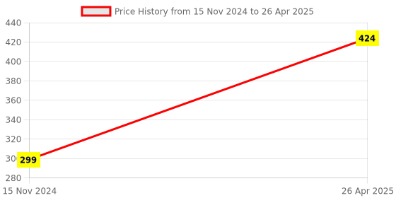 industrybuying.com Veeshna Polypack 15 Meter x 1 Meter Transparent Bubble Wrap Roll veeshna polypack Price History Graph from 15 Nov 2024 to 26 Apr 2025