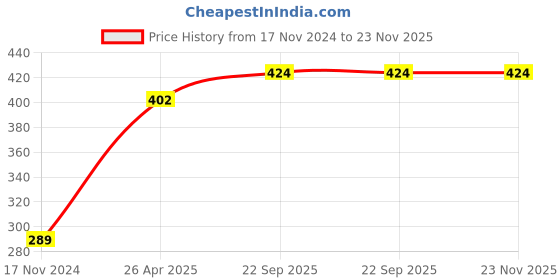 industrybuying.com Veeshna Polypack 15 Meter x 26 inch Brown Paper Roll CRH-D125 veeshna polypack Price History Graph from 17 Nov 2024 to 23 Nov 2025