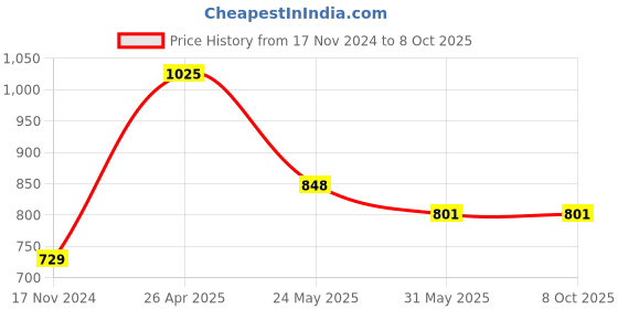 industrybuying.com Veeshna Polypack 20 Meter x 19.5 inch 3m Meter x Polyethylene Foa Meter x Roll ABFL105 veeshna polypack Price History Graph from 17 Nov 2024 to 8 Oct 2025