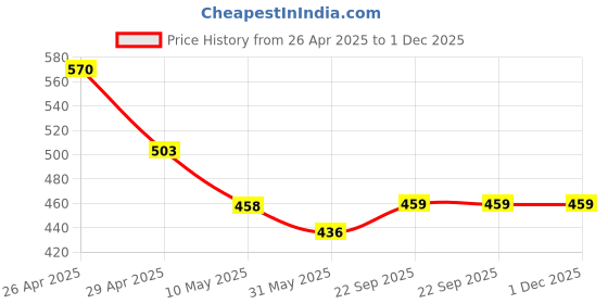 industrybuying.com Veeshna Polypack 20 Meter x 26 inch Brown Packers Paper Roll HPBP102 veeshna polypack Price History Graph from 26 Apr 2025 to 1 Dec 2025
