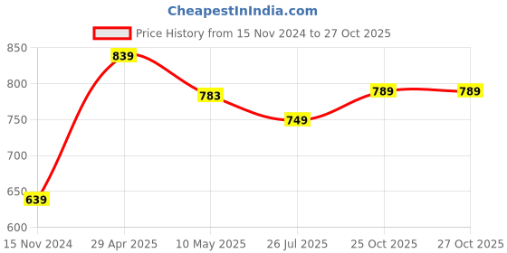 industrybuying.com Veeshna Polypack 20 Meter x 30 inch Brown Corrugated Paper Roll CRH-D104 veeshna polypack Price History Graph from 15 Nov 2024 to 25 Oct 2025