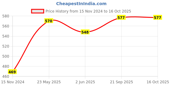industrybuying.com Veeshna Polypack 20 Meter x 381 mm(15 Inch) Brown Corrugated Paper Roll CRH-D116 veeshna polypack Price History Graph from 15 Nov 2024 to 16 Oct 2025