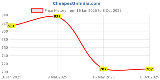industrybuying.com Veeshna Polypack 24x12x1 inch Thick EPE Foam Sheet for Fragile Packing (Pack of 5) veeshna polypack Price History Graph from 16 Jan 2025 to 7 Oct 2025