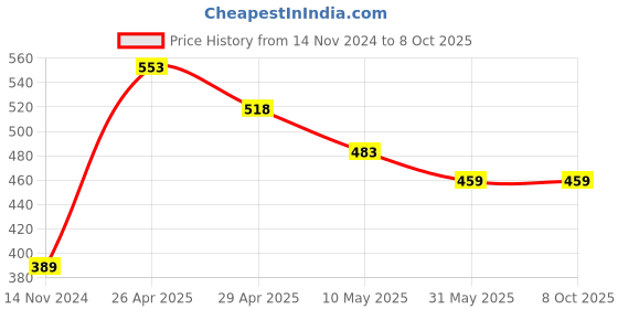 industrybuying.com Veeshna Polypack 25 Feet x 304.8 mm (12 Inch) Bubble Cushioning Wrap Roll BASH-25S veeshna polypack Price History Graph from 14 Nov 2024 to 8 Oct 2025