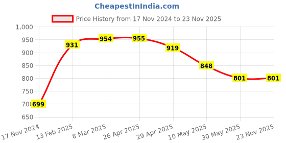 industrybuying.com Veeshna Polypack 25 Meter Paper Bubble Wrap veeshna polypack Price History Graph from 17 Nov 2024 to 23 Nov 2025