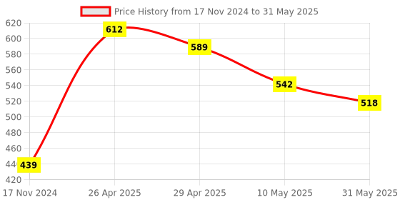 industrybuying.com Veeshna Polypack 25 Meter x 1 Meter Transparent Bubble Wrap Roll RE15052001 veeshna polypack Price History Graph from 17 Nov 2024 to 31 May 2025