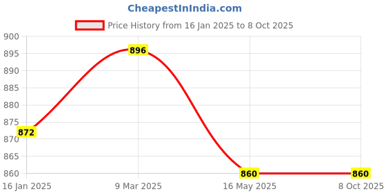 industrybuying.com Veeshna Polypack 25 Meter x 19 inch Transparent EPE Foam Roll CRH-C178 veeshna polypack Price History Graph from 16 Jan 2025 to 8 Oct 2025