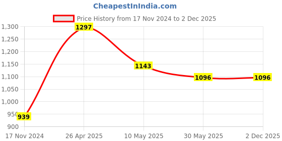 industrybuying.com Veeshna Polypack 25 Meter x 30 inch Brown Corrugated Paper Sheet Roll SD-3476 veeshna polypack Price History Graph from 17 Nov 2024 to 2 Dec 2025