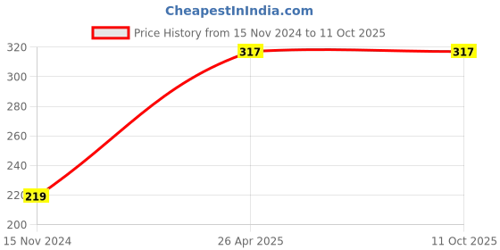 industrybuying.com Veeshna Polypack 3 Meter x 381 mm(15 Inch) Brown Corrugated Sheet Roll veeshna polypack Price History Graph from 15 Nov 2024 to 10 Oct 2025