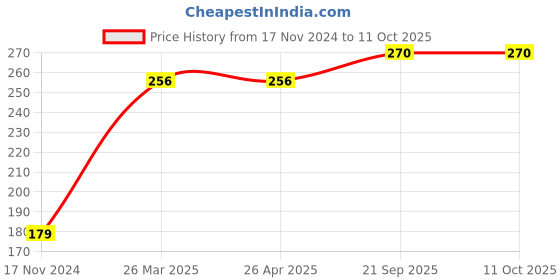 industrybuying.com Veeshna Polypack 3 x 0.5 Meter Brown Corrugated Sheet Roll veeshna polypack Price History Graph from 17 Nov 2024 to 11 Oct 2025