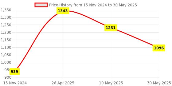 industrybuying.com Veeshna Polypack 30 Meter x 28 inch Brown Corrugated Paper Roll veeshna polypack Price History Graph from 15 Nov 2024 to 30 May 2025