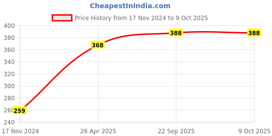 industrybuying.com Veeshna Polypack 5 Meter x 26 inch Brown Corrugated Paper Roll HPCPR103 veeshna polypack Price History Graph from 17 Nov 2024 to 9 Oct 2025