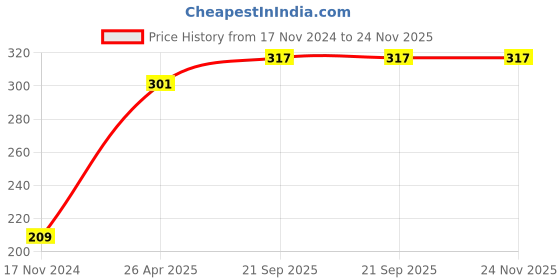 industrybuying.com Veeshna Polypack 5 Meter x 26 inch Brown Paper Roll CRH-A185 veeshna polypack Price History Graph from 17 Nov 2024 to 24 Nov 2025