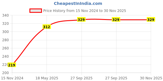 industrybuying.com Veeshna Polypack 5 Meter x 28 inch Brown Kraft Liner Paper Roll veeshna polypack Price History Graph from 15 Nov 2024 to 29 Nov 2025