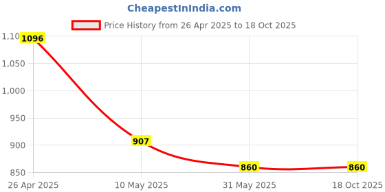 industrybuying.com Veeshna Polypack 50 Feet x 304.8 mm (12 Inch) Foam Wrap Roll veeshna polypack Price History Graph from 26 Apr 2025 to 18 Oct 2025