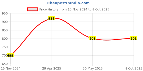 industrybuying.com Veeshna Polypack 50 Meter Air Bubble Wrap Packing Roll with Spring S Meteriley veeshna polypack Price History Graph from 15 Nov 2024 to 7 Oct 2025