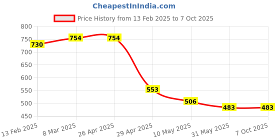 industrybuying.com Veeshna Polypack 50 Meter Bubble Wrap Packing Roll with 10 Smiley Batch Pins SP-08 veeshna polypack Price History Graph from 13 Feb 2025 to 7 Oct 2025