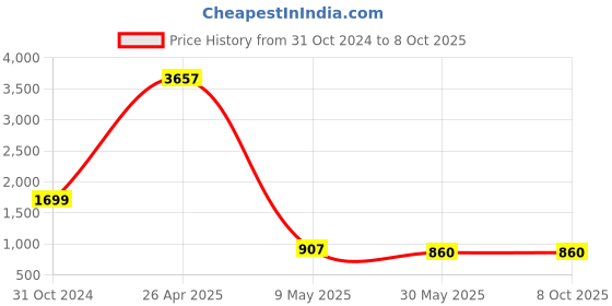 industrybuying.com Veeshna Polypack 50 Meter Packaging Cushioning Roll with Clear Air Bubble Wrap Sheet veeshna polypack Price History Graph from 31 Oct 2024 to 8 Oct 2025
