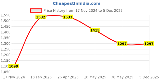 industrybuying.com Veeshna Polypack 50 Meter Transparent Air Bubble Wrap Packaging Roll ND-1221 veeshna polypack Price History Graph from 17 Nov 2024 to 5 Dec 2025