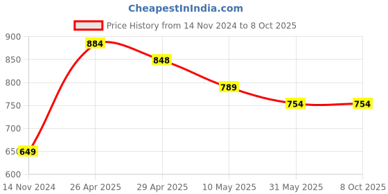 industrybuying.com Veeshna Polypack 50 Meter x 1 Meter Transparent Bubble Wrap Roll XA015015000 veeshna polypack Price History Graph from 14 Nov 2024 to 8 Oct 2025