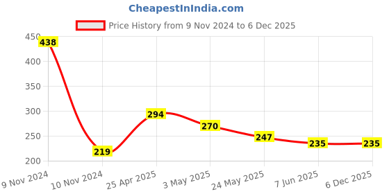 industrybuying.com Veeshna Polypack 65 Meter x 2 inch Brown Packaging Tape (Pack of 3) veeshna polypack Price History Graph from 9 Nov 2024 to 5 Dec 2025