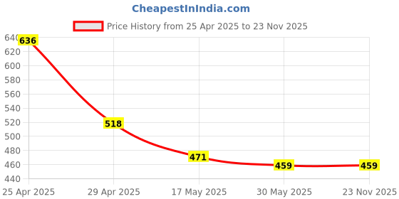 industrybuying.com Veeshna Polypack 65 Meter x 2 inch White Self Adhesive Tape TT-01 (Pack of 6) veeshna polypack Price History Graph from 25 Apr 2025 to 23 Nov 2025