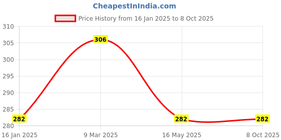 industrybuying.com Veeshna Polypack Length 10 Meter and Width 1 Foot White Thick Bubble Wrap veeshna polypack Price History Graph from 16 Jan 2025 to 7 Oct 2025