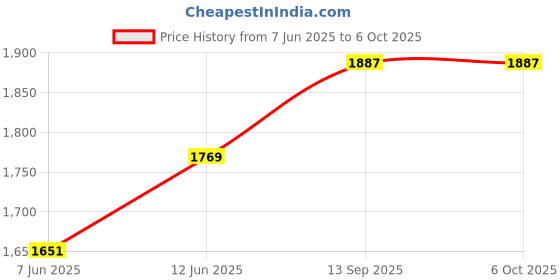 industrybuying.com VELCRO Hook And Loop Coin, Hook, Blk, 22Mm,Ps14, VC11H-804-R5(22.0) velcro Price History Graph from 7 Jun 2025 to 6 Oct 2025
