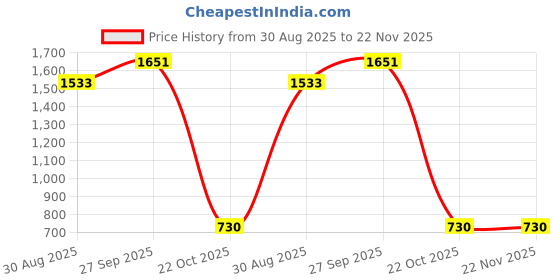 industrybuying.com VELCRO Hook And Loop Hook, Black, 20Mm, 5M Reel, 107424 velcro Price History Graph from 30 Aug 2025 to 21 Nov 2025