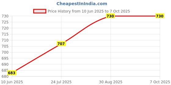 industrybuying.com VELCRO Hook And Loop Loop, Black, 20Mm, 5M Reel, 107425 velcro Price History Graph from 10 Jun 2025 to 7 Oct 2025
