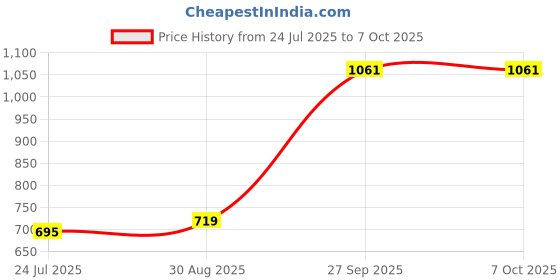 industrybuying.com VELCRO Stick On Square, Black, 25Mm, 24 Sets, VEL-EC60236 (Pack of 24) velcro Price History Graph from 24 Jul 2025 to 7 Oct 2025
