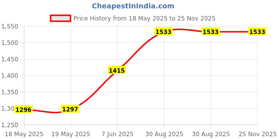industrybuying.com VELLEMAN Circuit Board Holder, 165X125Mm, 450G, VTHH6 velleman Price History Graph from 18 May 2025 to 25 Nov 2025