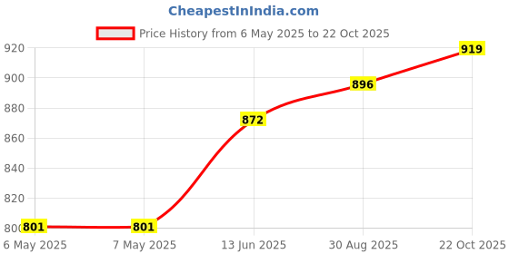 industrybuying.com VELLEMAN Kit Contents:Resistor Kit, K/RES-E12 velleman Price History Graph from 6 May 2025 to 22 Oct 2025