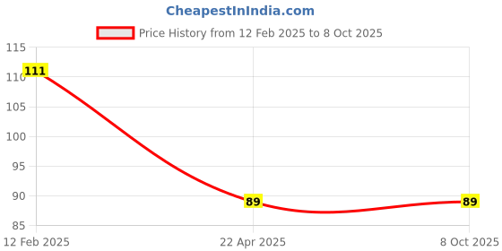 industrybuying.com Venus 12.7 mm (1/2 Inch) Drive Size, 20 mm Regular Hex Impact Socket venus Price History Graph from 12 Feb 2025 to 8 Oct 2025