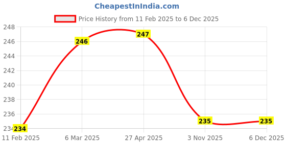 industrybuying.com Venus Combination Plier Black Pro 8/200mm, VC-PP venus Price History Graph from 11 Feb 2025 to 5 Dec 2025