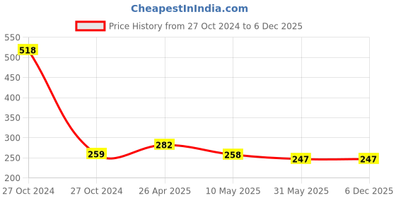industrybuying.com Venus E-306 GHC-AF ISI Certified Safety Goggles with Dark Lens and UV Protection, 120113001 (Pack of 2) venus Price History Graph from 27 Oct 2024 to 4 Dec 2025
