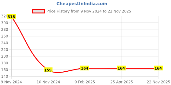 industrybuying.com Venus Measuring Tape V-Blue With Belt Clip & Sling, VB-JODI venus Price History Graph from 9 Nov 2024 to 22 Nov 2025