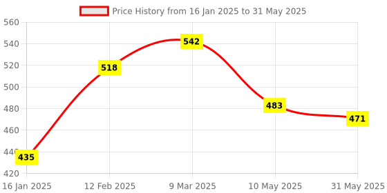 industrybuying.com Venus N-555 Premium Ear Muffs with 23 dB NRR and 26 dB SNR Ratings in Black Color, 120612401 venus Price History Graph from 16 Jan 2025 to 31 May 2025