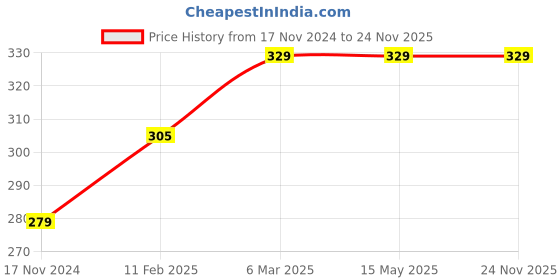 industrybuying.com Venus No. 206 Grip Locking Plier (Length 250 mm) venus Price History Graph from 17 Nov 2024 to 23 Nov 2025