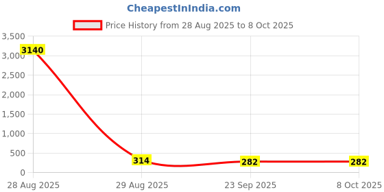 industrybuying.com Venus Safety Mask Yellow C Style Fold Multi Layers, V 44 (Pack of 5 Pcs) venus Price History Graph from 28 Aug 2025 to 7 Oct 2025