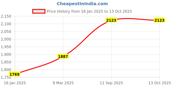 industrybuying.com Venus Size 1/2, 3/4, 1 inch Pipe Die Set , VPDS venus Price History Graph from 16 Jan 2025 to 12 Oct 2025