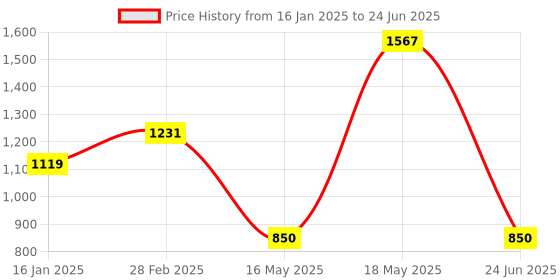 industrybuying.com Venus V-44+ FFP1S Sub-Micron Particles Fine Dust Composed of Multiple Layers with Micro Filter Face Mask Yellow (Pack of 50) venus Price History Graph from 16 Jan 2025 to 24 Jun 2025